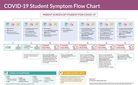 Click here to download the COVID-19 Student Symptom Flowchart in English