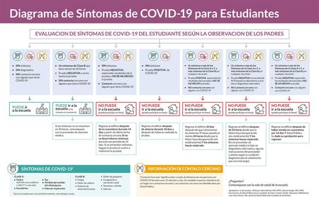 Click here to download the COVID-19 Student Symptom Flowchart in Spanish