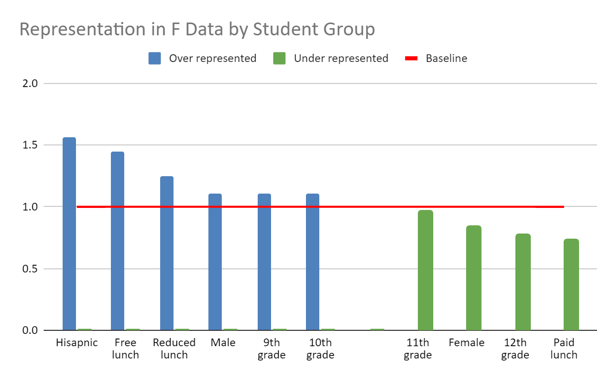 representation in f data by student group graph