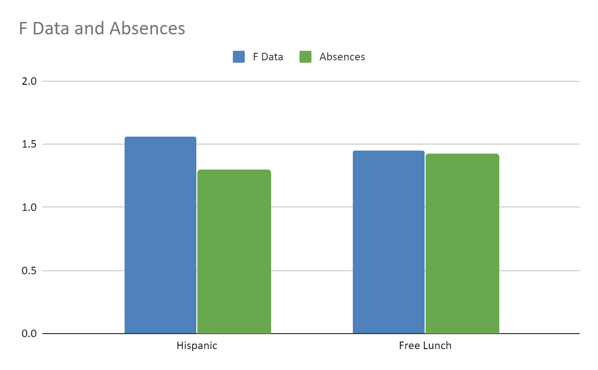 f data and absences graph