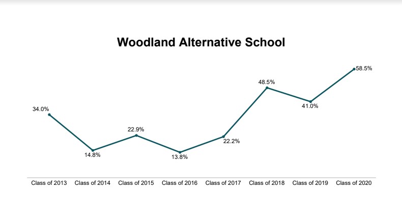 alternative school graph