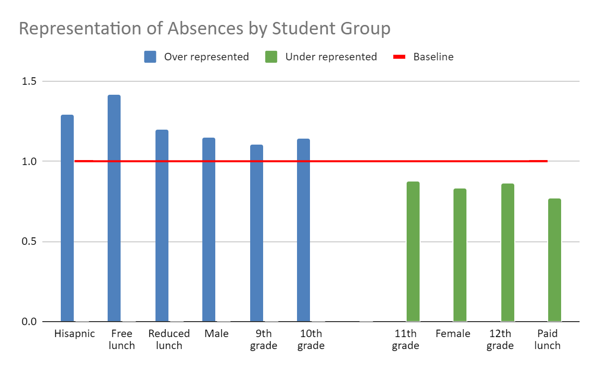 representation of absences by student group graph