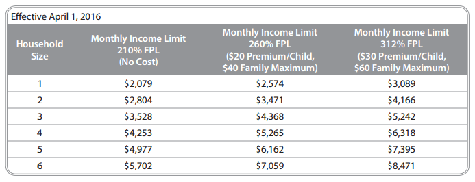 washington health plan finder income guidelines