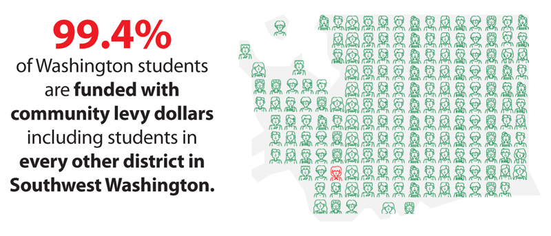 99.4% of Washington students are funded with community levy dollars