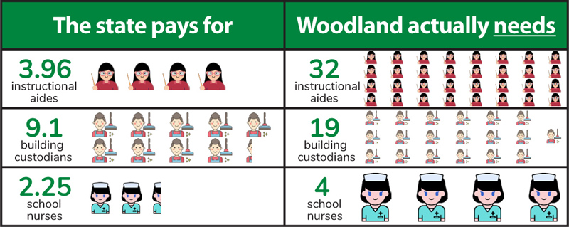 What the state pays for and what Woodland actually needs