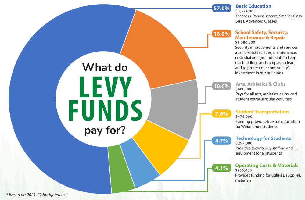 Click here for a larger version of the chart breaking down levy funding from 2021-22