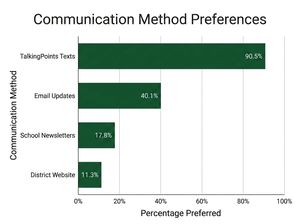 Communication Method Preferences